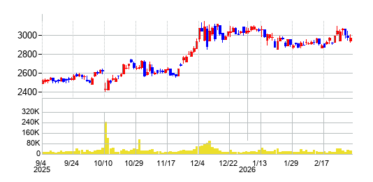セントラル警備保障の株価チャート