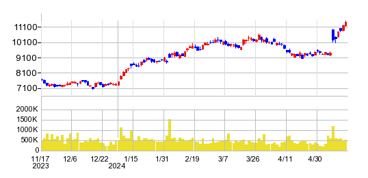 コナミグループの株価チャート