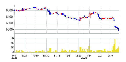 昴の株価チャート