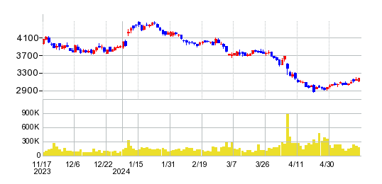 ダイセキの株価チャート