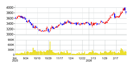 ダイセキの株価チャート
