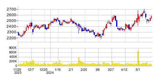 トラスコ中山の株価チャート