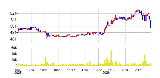 ジュンテンドーの株価チャート