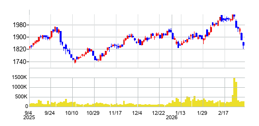 アークランズの株価チャート
