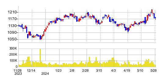 ケーユーホールディングスの株価チャート