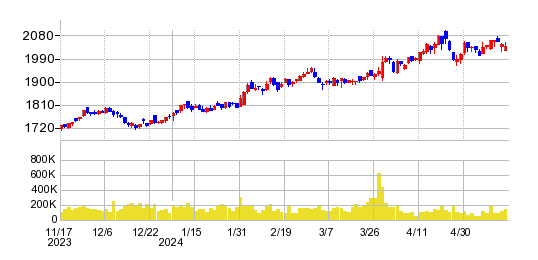 イエローハットの株価チャート