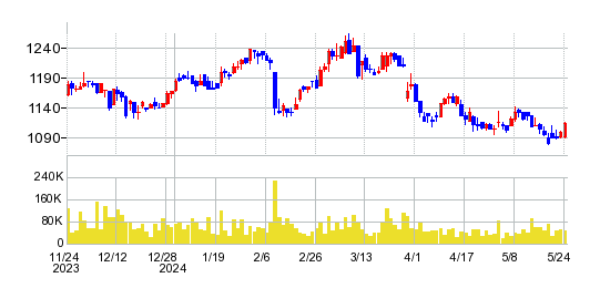 UEXの株価チャート