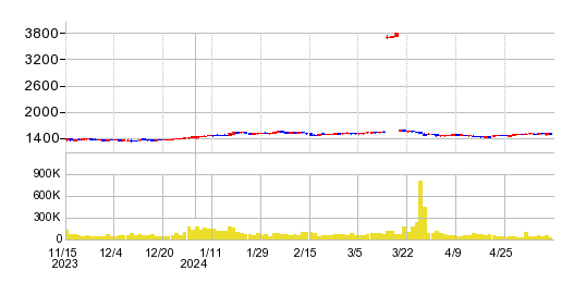 サガミホールディングスの株価チャート