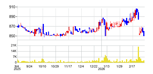 カンセキの株価チャート