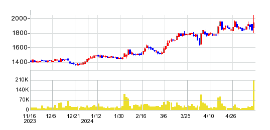 関西フードマーケットの株価チャート