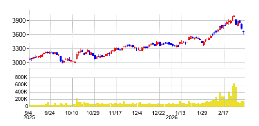 アークスの株価チャート