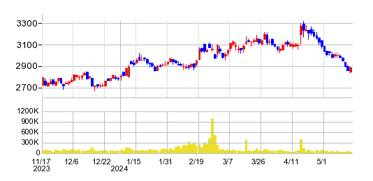アークスの株価チャート