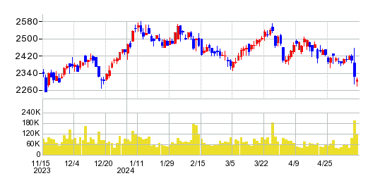 バローホールディングスの株価チャート