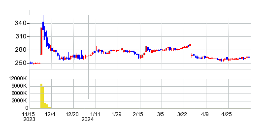 ショクブンの株価チャート