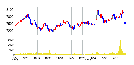 ベルクの株価チャート
