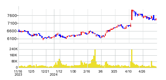 ベルクの株価チャート