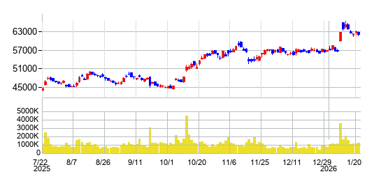 の株価チャート