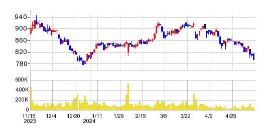 サックスバー　ホールディングスの株価チャート