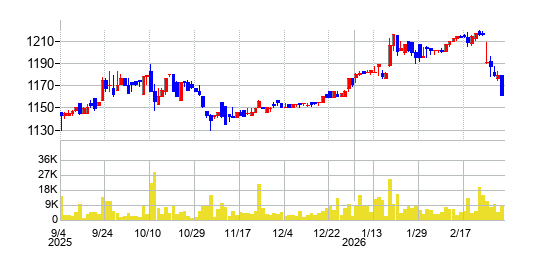 ヤマザワの株価チャート