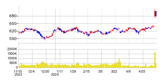 ベルーナの株価チャート