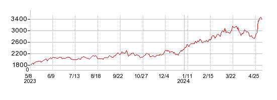 中外炉工業の株価チャート 1年