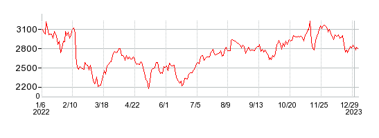 パーソルホールディングスの株価チャート 1年