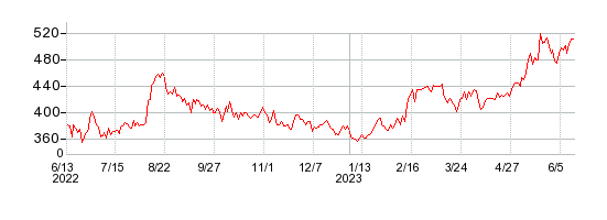 タカミヤの株価チャート 1年