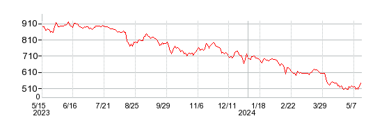 ユーグレナの株価チャート 1年