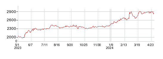 アプライドの株価チャート 1年