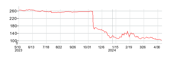アマガサの株価チャート 1年