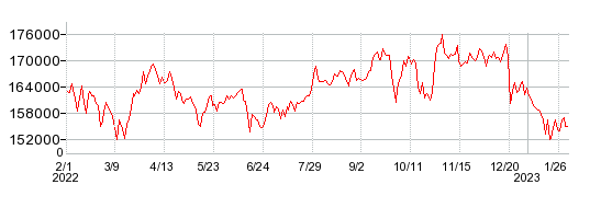 ヒューリックリート投資法人 投資証券の株価チャート 1年