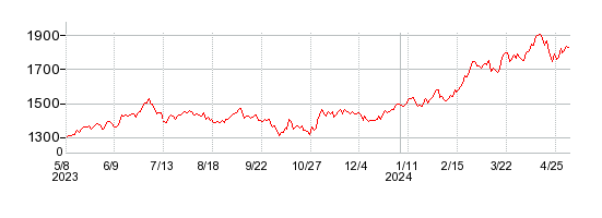 トーカロの株価チャート 1年