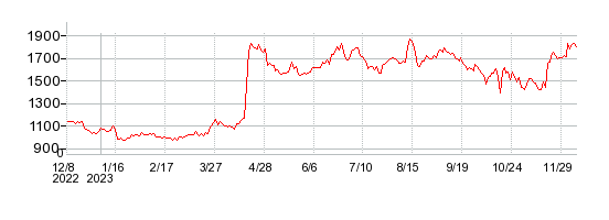 ロコンドの株価チャート 1年