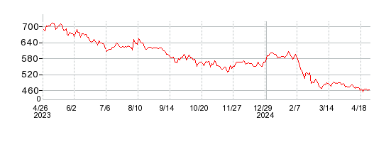 グリーの株価チャート 1年