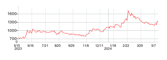 ブレインパッドの株価チャート 1年