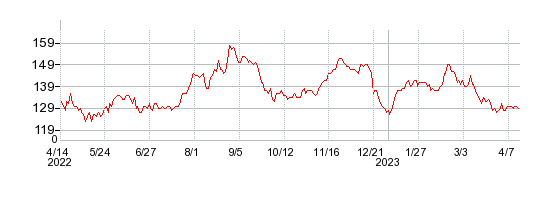 アプリックスの株価チャート 1年