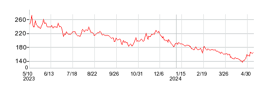 リミックスポイントの株価チャート 1年