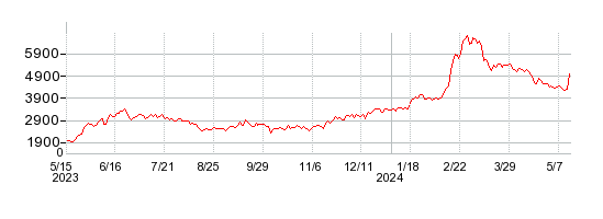PKSHA Technologyの株価チャート 1年