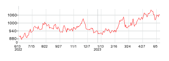日本パーカライジングの株価チャート 1年
