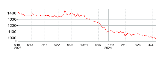 チタン工業の株価チャート 1年