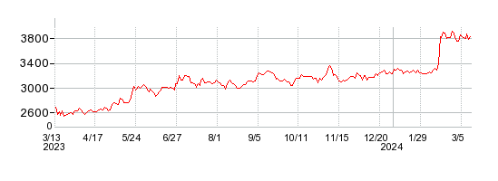 ステラ ケミファの株価チャート 1年