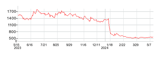 サスメドの株価チャート 1年