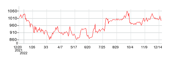 東邦システムサイエンスの株価チャート 1年