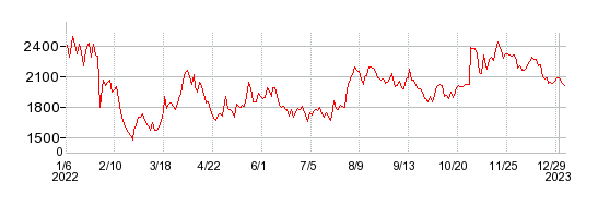 シンプレクス・ホールディングスの株価チャート 1年