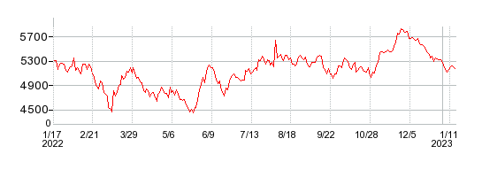 日油の株価チャート 1年