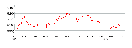 Ａｍａｚｉａ（アメイジア）の株価チャート 1年