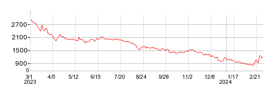 Ｋｕｄａｎ（クダン）の株価チャート 1年
