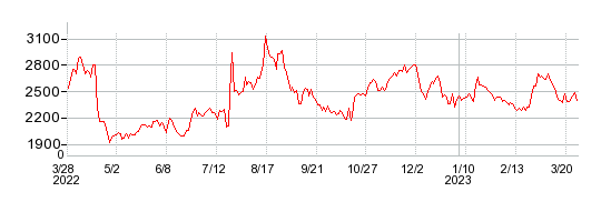 サーバーワークスの株価チャート 1年