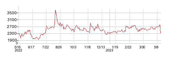 カオナビの株価チャート 1年
