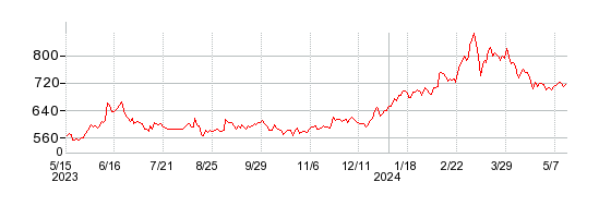 ウィルズの株価チャート 1年